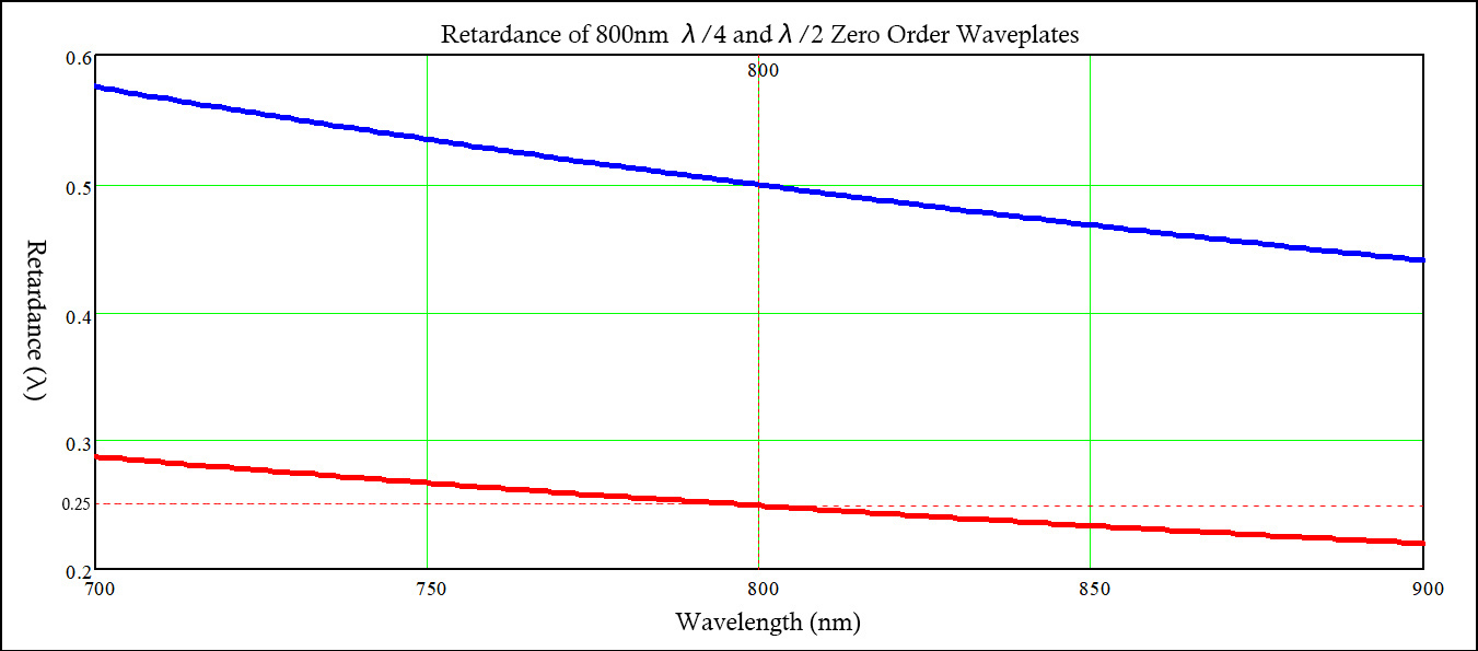 800nm Zero Order Half Waveplates and Quarter Waveplates retardation curve